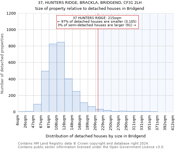 37, HUNTERS RIDGE, BRACKLA, BRIDGEND, CF31 2LH: Size of property relative to detached houses in Bridgend