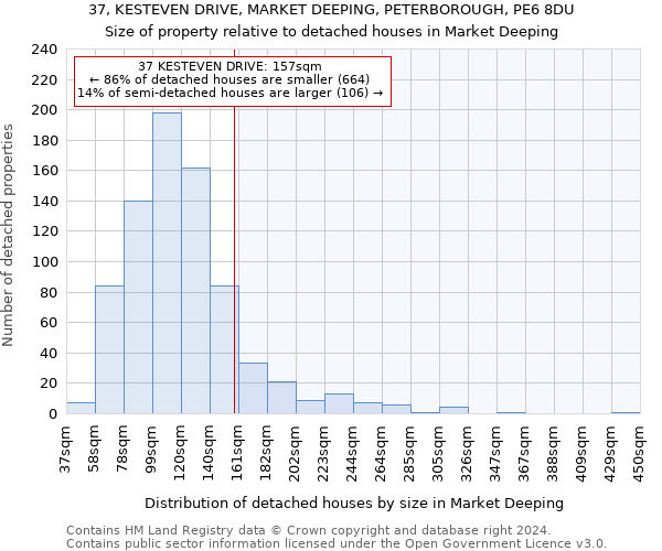 37, KESTEVEN DRIVE, MARKET DEEPING, PETERBOROUGH, PE6 8DU: Size of property relative to detached houses in Market Deeping