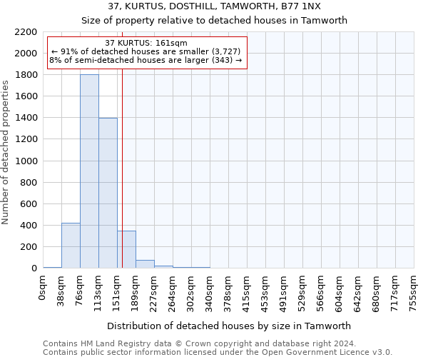 37, KURTUS, DOSTHILL, TAMWORTH, B77 1NX: Size of property relative to detached houses in Tamworth