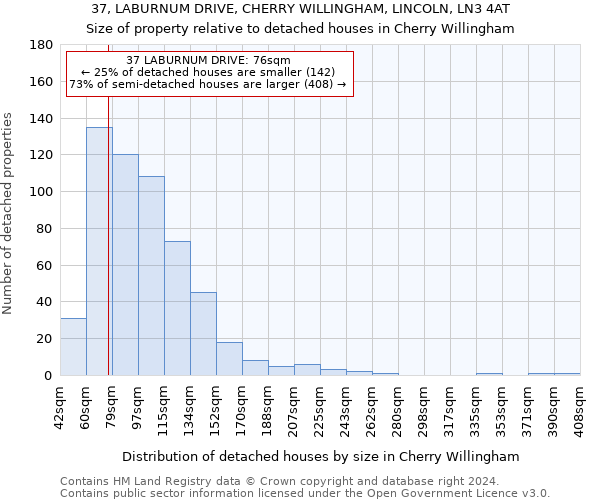 37, LABURNUM DRIVE, CHERRY WILLINGHAM, LINCOLN, LN3 4AT: Size of property relative to detached houses in Cherry Willingham