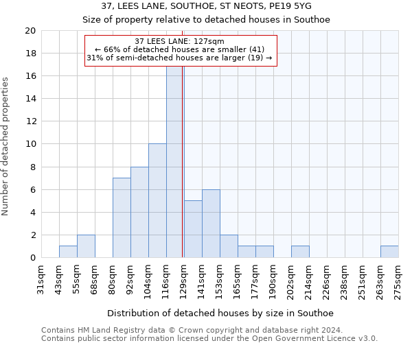 37, LEES LANE, SOUTHOE, ST NEOTS, PE19 5YG: Size of property relative to detached houses in Southoe