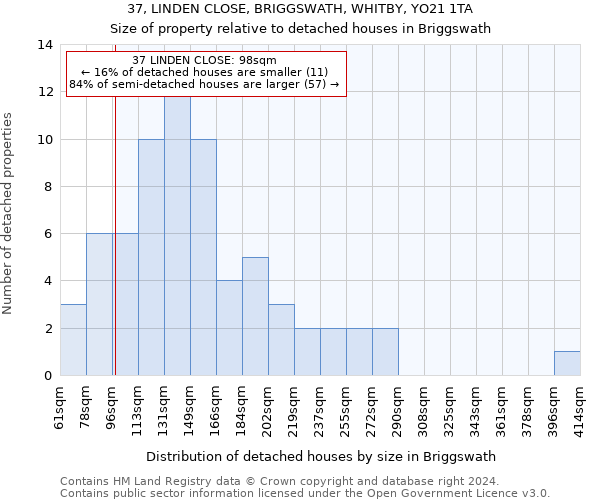 37, LINDEN CLOSE, BRIGGSWATH, WHITBY, YO21 1TA: Size of property relative to detached houses in Briggswath