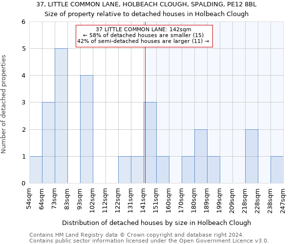 37, LITTLE COMMON LANE, HOLBEACH CLOUGH, SPALDING, PE12 8BL: Size of property relative to detached houses in Holbeach Clough