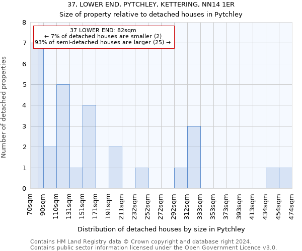 37, LOWER END, PYTCHLEY, KETTERING, NN14 1ER: Size of property relative to detached houses in Pytchley