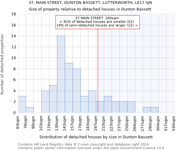 37, MAIN STREET, DUNTON BASSETT, LUTTERWORTH, LE17 5JN: Size of property relative to detached houses in Dunton Bassett