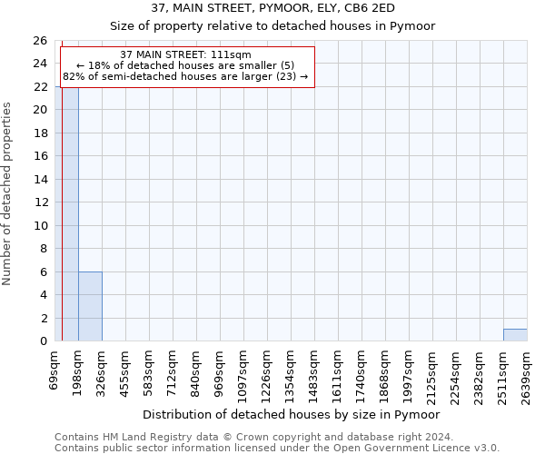 37, MAIN STREET, PYMOOR, ELY, CB6 2ED: Size of property relative to detached houses in Pymoor