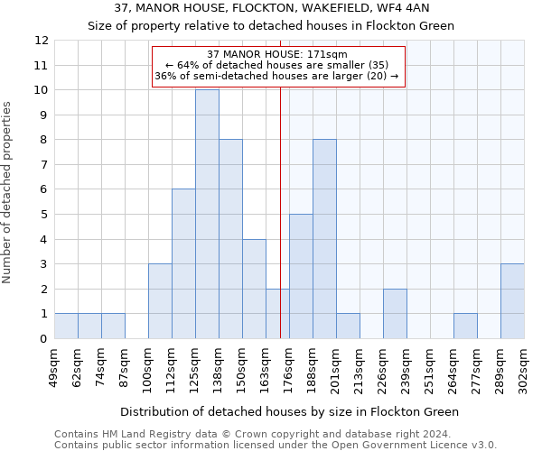 37, MANOR HOUSE, FLOCKTON, WAKEFIELD, WF4 4AN: Size of property relative to detached houses in Flockton Green