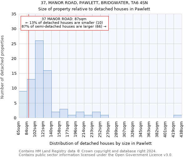 37, MANOR ROAD, PAWLETT, BRIDGWATER, TA6 4SN: Size of property relative to detached houses in Pawlett