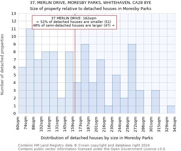 37, MERLIN DRIVE, MORESBY PARKS, WHITEHAVEN, CA28 8YE: Size of property relative to detached houses in Moresby Parks