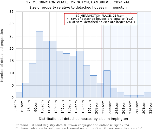 37, MERRINGTON PLACE, IMPINGTON, CAMBRIDGE, CB24 9AL: Size of property relative to detached houses in Impington