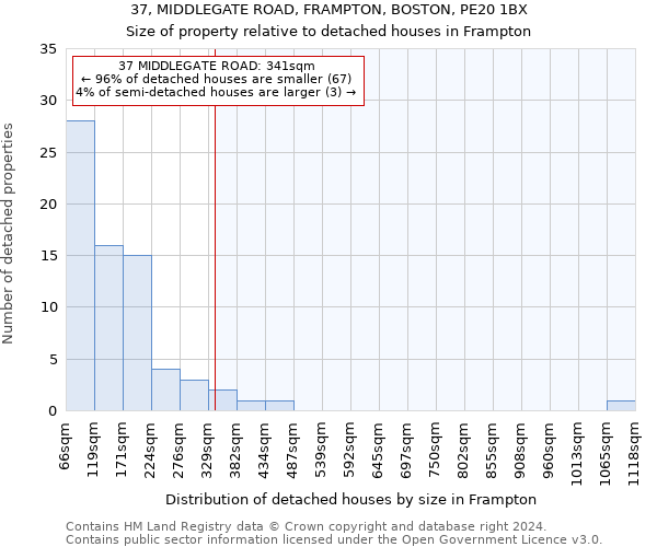 37, MIDDLEGATE ROAD, FRAMPTON, BOSTON, PE20 1BX: Size of property relative to detached houses in Frampton