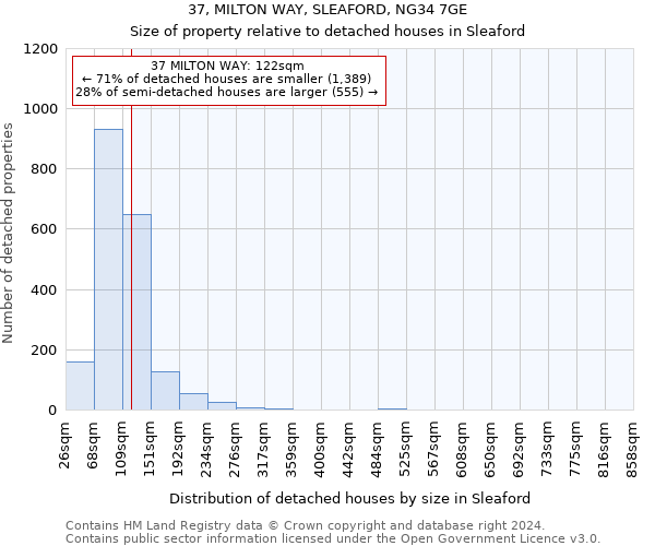 37, MILTON WAY, SLEAFORD, NG34 7GE: Size of property relative to detached houses in Sleaford