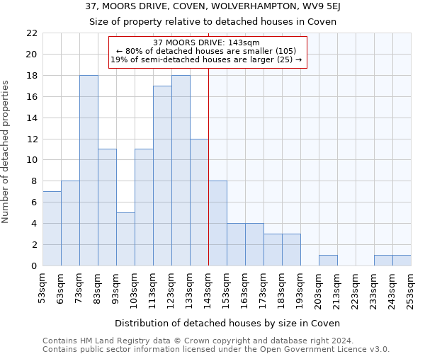 37, MOORS DRIVE, COVEN, WOLVERHAMPTON, WV9 5EJ: Size of property relative to detached houses in Coven