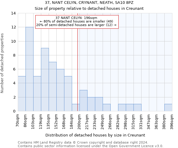 37, NANT CELYN, CRYNANT, NEATH, SA10 8PZ: Size of property relative to detached houses in Creunant