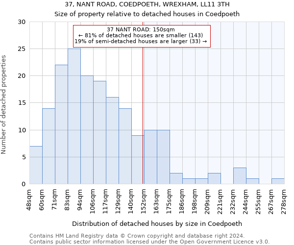 37, NANT ROAD, COEDPOETH, WREXHAM, LL11 3TH: Size of property relative to detached houses in Coedpoeth