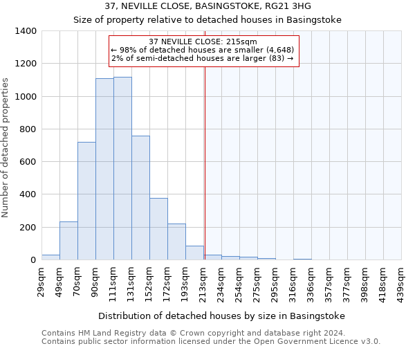 37, NEVILLE CLOSE, BASINGSTOKE, RG21 3HG: Size of property relative to detached houses in Basingstoke