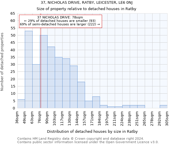 37, NICHOLAS DRIVE, RATBY, LEICESTER, LE6 0NJ: Size of property relative to detached houses in Ratby