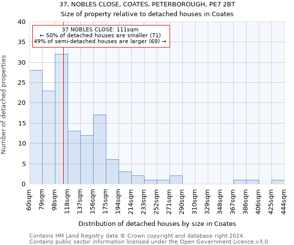 37, NOBLES CLOSE, COATES, PETERBOROUGH, PE7 2BT: Size of property relative to detached houses in Coates