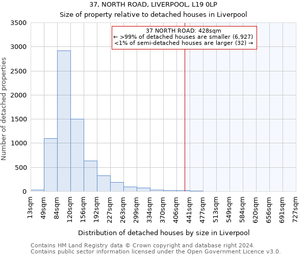 37, NORTH ROAD, LIVERPOOL, L19 0LP: Size of property relative to detached houses in Liverpool