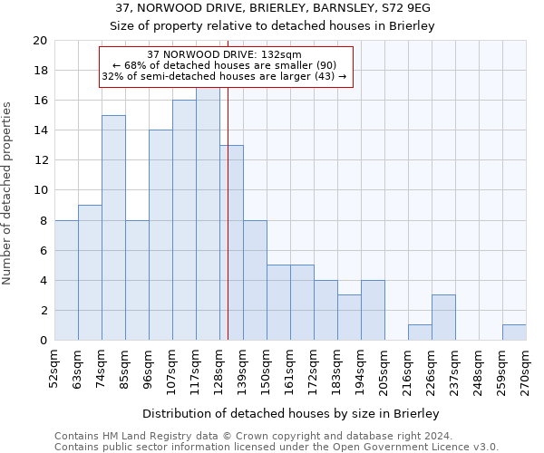 37, NORWOOD DRIVE, BRIERLEY, BARNSLEY, S72 9EG: Size of property relative to detached houses in Brierley