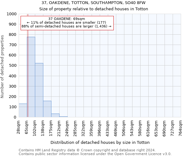 37, OAKDENE, TOTTON, SOUTHAMPTON, SO40 8FW: Size of property relative to detached houses in Totton