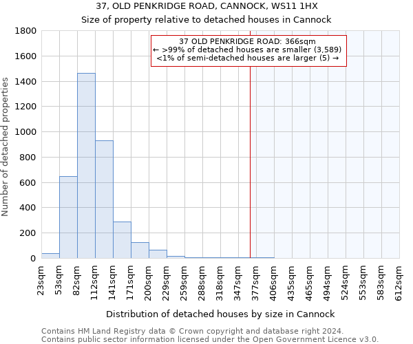 37, OLD PENKRIDGE ROAD, CANNOCK, WS11 1HX: Size of property relative to detached houses in Cannock