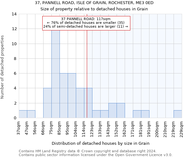 37, PANNELL ROAD, ISLE OF GRAIN, ROCHESTER, ME3 0ED: Size of property relative to detached houses in Grain