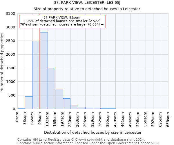 37, PARK VIEW, LEICESTER, LE3 6SJ: Size of property relative to detached houses in Leicester