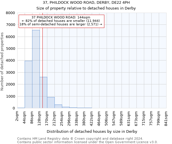 37, PHILDOCK WOOD ROAD, DERBY, DE22 4PH: Size of property relative to detached houses in Derby