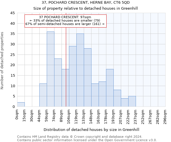 37, POCHARD CRESCENT, HERNE BAY, CT6 5QD: Size of property relative to detached houses in Greenhill