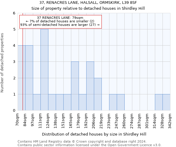 37, RENACRES LANE, HALSALL, ORMSKIRK, L39 8SF: Size of property relative to detached houses in Shirdley Hill