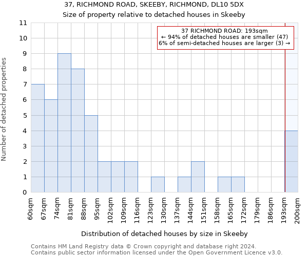 37, RICHMOND ROAD, SKEEBY, RICHMOND, DL10 5DX: Size of property relative to detached houses in Skeeby