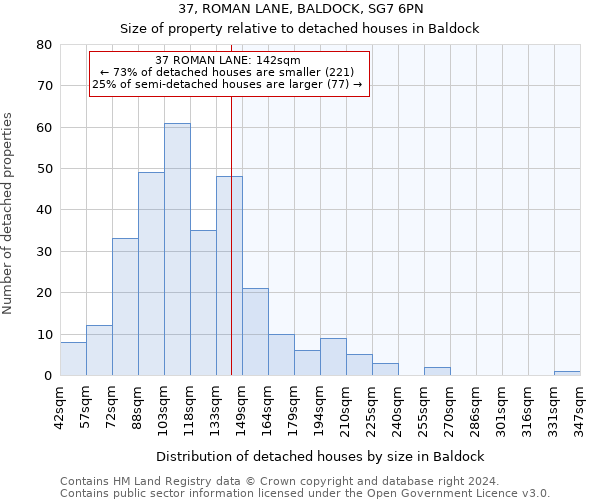 37, ROMAN LANE, BALDOCK, SG7 6PN: Size of property relative to detached houses in Baldock