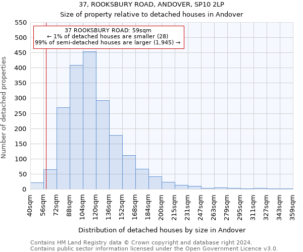 37, ROOKSBURY ROAD, ANDOVER, SP10 2LP: Size of property relative to detached houses in Andover