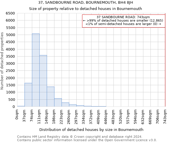 37, SANDBOURNE ROAD, BOURNEMOUTH, BH4 8JH: Size of property relative to detached houses in Bournemouth