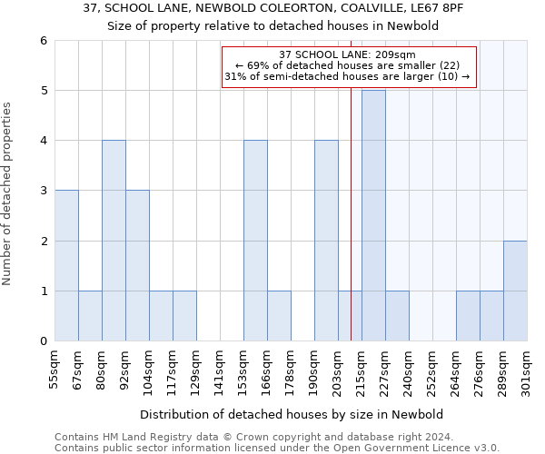 37, SCHOOL LANE, NEWBOLD COLEORTON, COALVILLE, LE67 8PF: Size of property relative to detached houses in Newbold