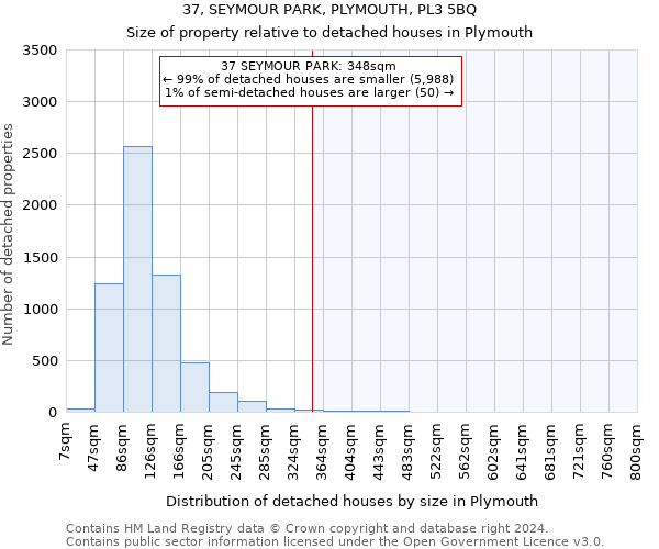 37, SEYMOUR PARK, PLYMOUTH, PL3 5BQ: Size of property relative to detached houses in Plymouth