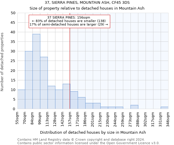 37, SIERRA PINES, MOUNTAIN ASH, CF45 3DS: Size of property relative to detached houses in Mountain Ash