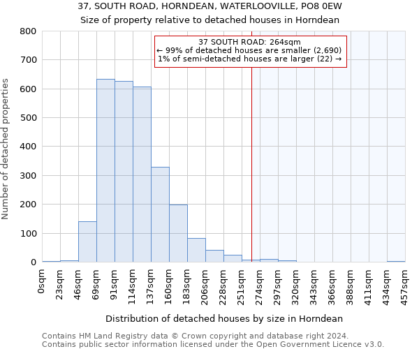 37, SOUTH ROAD, HORNDEAN, WATERLOOVILLE, PO8 0EW: Size of property relative to detached houses in Horndean