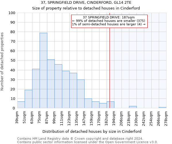 37, SPRINGFIELD DRIVE, CINDERFORD, GL14 2TE: Size of property relative to detached houses in Cinderford