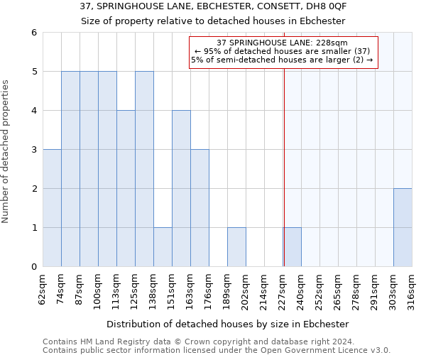 37, SPRINGHOUSE LANE, EBCHESTER, CONSETT, DH8 0QF: Size of property relative to detached houses in Ebchester