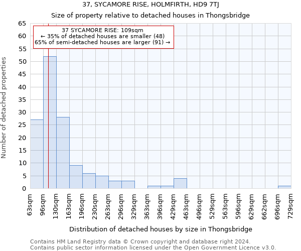 37, SYCAMORE RISE, HOLMFIRTH, HD9 7TJ: Size of property relative to detached houses in Thongsbridge