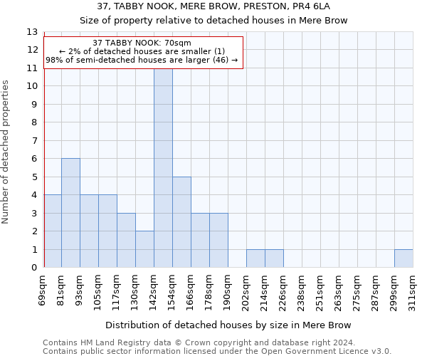 37, TABBY NOOK, MERE BROW, PRESTON, PR4 6LA: Size of property relative to detached houses in Mere Brow