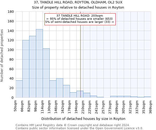 37, TANDLE HILL ROAD, ROYTON, OLDHAM, OL2 5UX: Size of property relative to detached houses in Royton