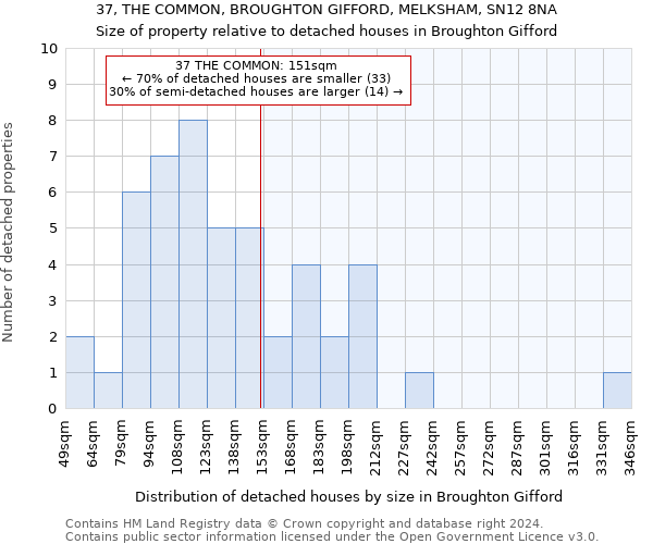 37, THE COMMON, BROUGHTON GIFFORD, MELKSHAM, SN12 8NA: Size of property relative to detached houses in Broughton Gifford