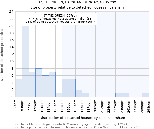 37, THE GREEN, EARSHAM, BUNGAY, NR35 2SX: Size of property relative to detached houses in Earsham