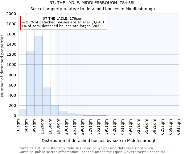 37, THE LADLE, MIDDLESBROUGH, TS4 3SL: Size of property relative to detached houses in Middlesbrough