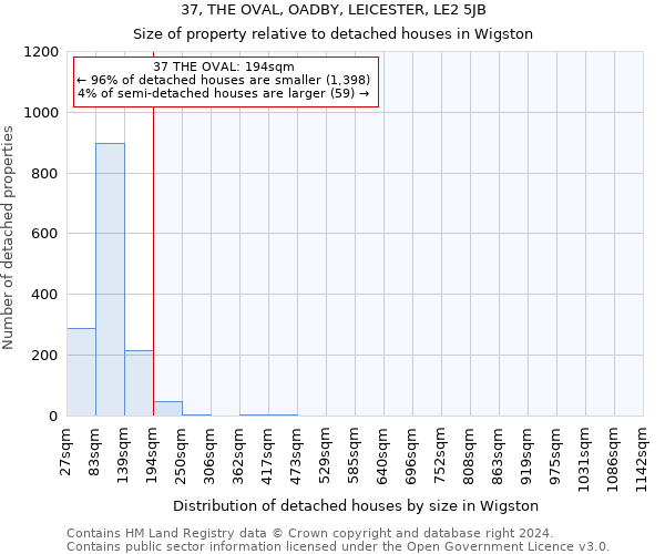 37, THE OVAL, OADBY, LEICESTER, LE2 5JB: Size of property relative to detached houses in Wigston