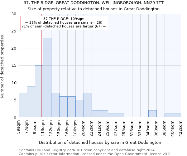 37, THE RIDGE, GREAT DODDINGTON, WELLINGBOROUGH, NN29 7TT: Size of property relative to detached houses in Great Doddington