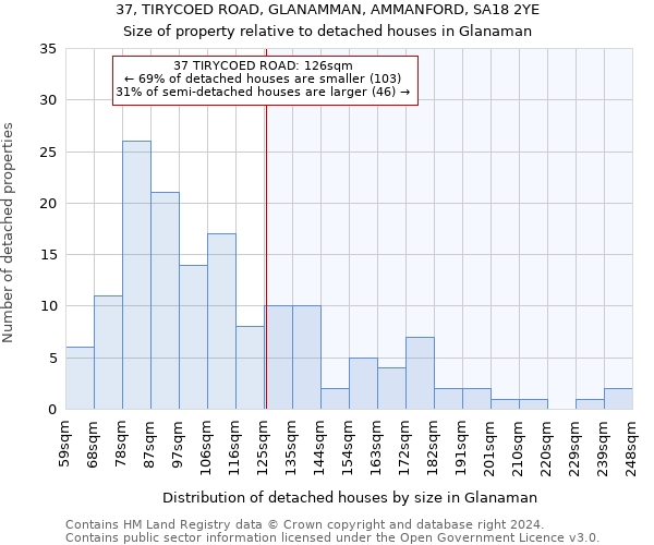 37, TIRYCOED ROAD, GLANAMMAN, AMMANFORD, SA18 2YE: Size of property relative to detached houses in Glanaman